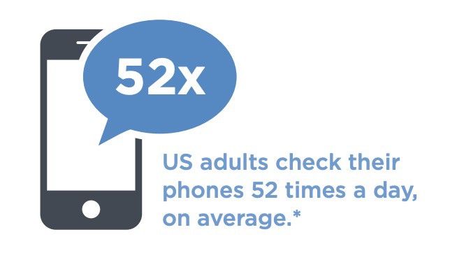 US adults check their phones 52 times a day on average
